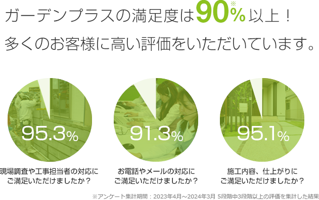 ガーデンプラスの満足度は90％以上！多くのお客様に高い評価をいただいています。