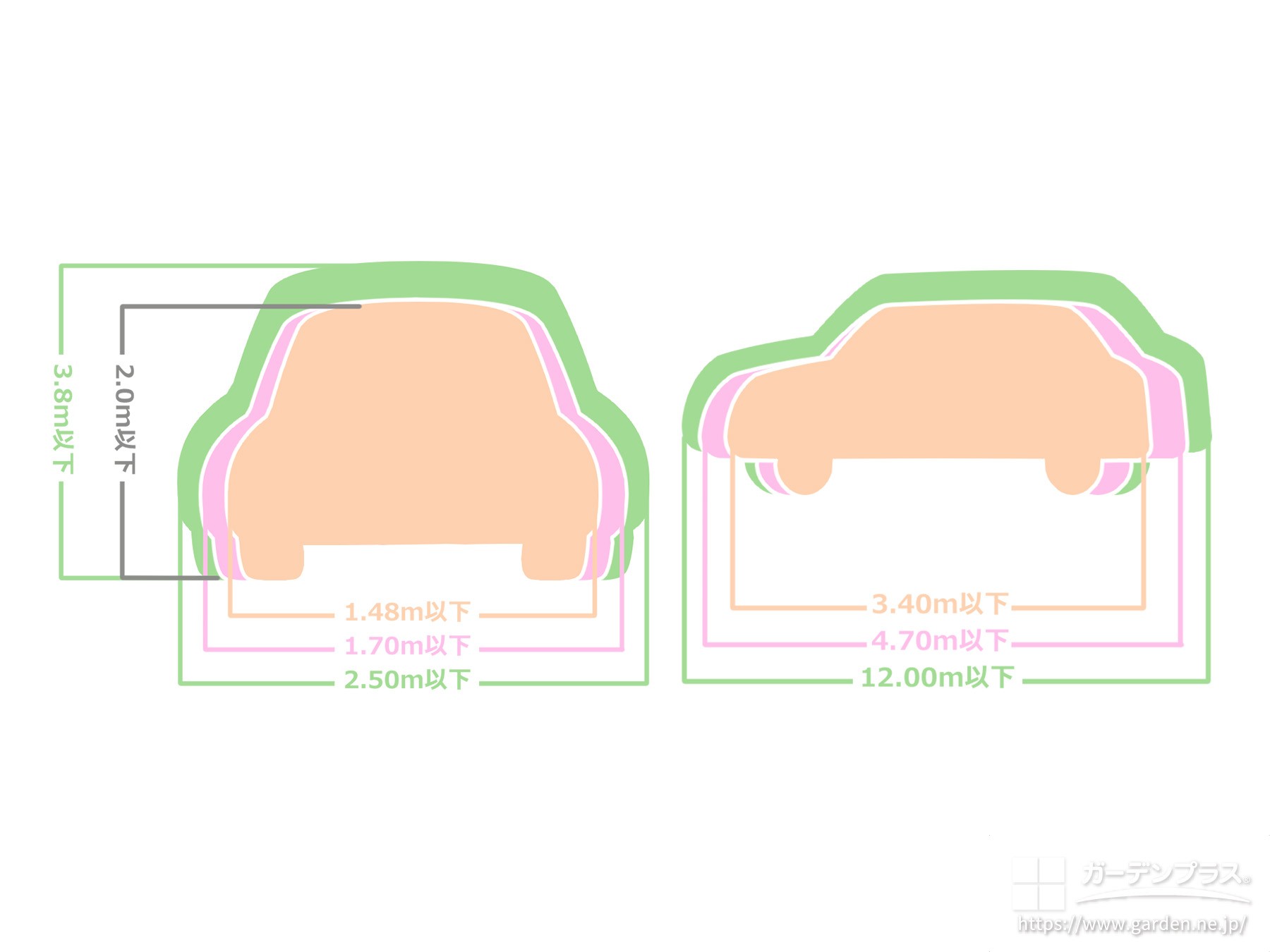 自動車の種類とサイズの図