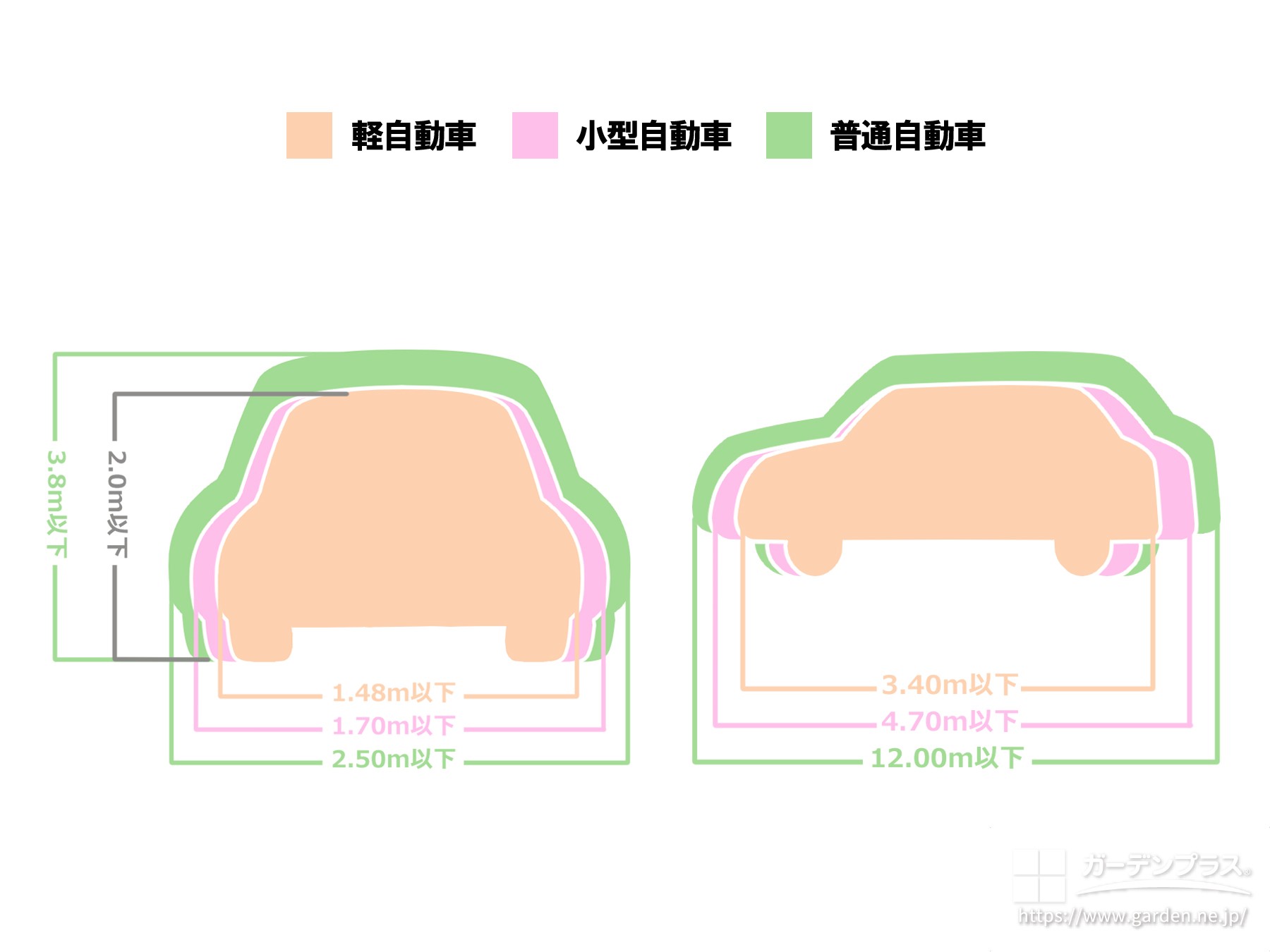 自動車の種類とサイズの図