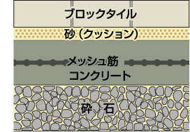 駐車スペース用と舗装アプローチ用のインターロッキングの構造