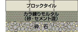 駐車スペース用と舗装アプローチ用のインターロッキングの構造