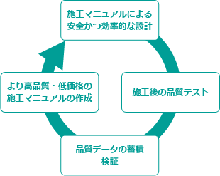 施工マニュアルによる安全かつ効率的な設計 施工後の品質テスト 品質データの蓄積検証 より高品質・低価格の施工マニュアルの作成