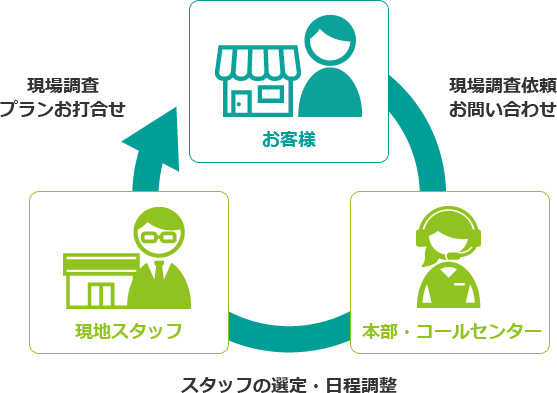 お客様 現場調査依頼お問合せ 本部・コールセンター スタッフの選定・日程調整 現地スタッフ 現場調査 プランお打合わせ