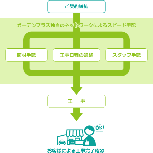 ご契約締結 ガーデンプラス独自のネットワークによるスピード手配 商材手配 工事日程の調整 スタッフ手配 工事 お客様による工事完了確認