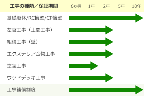 工事の種類／保証期間