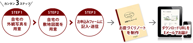 カンタン3ステップ