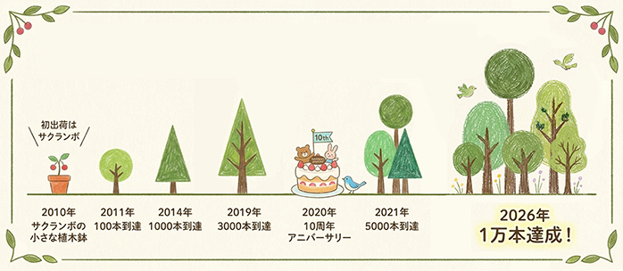 プラントプランのこれまでのあゆみ