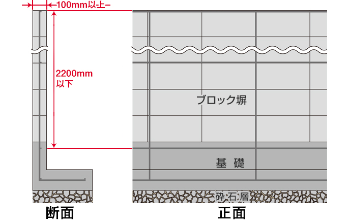 コンクリートブロック工事の構造
