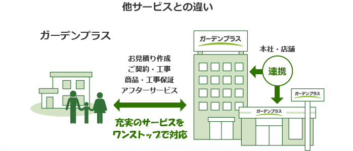 ガーデンプラスのサービス