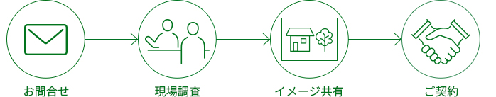 ガーデンプラスの問合せからご契約までの流れ
