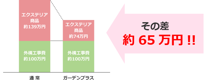 その差約64万円!!