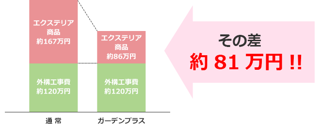 その差約81万円!!