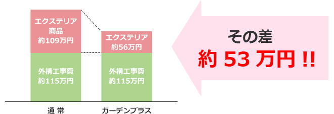 その差約53万円!!