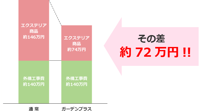 その差約83万円!!
