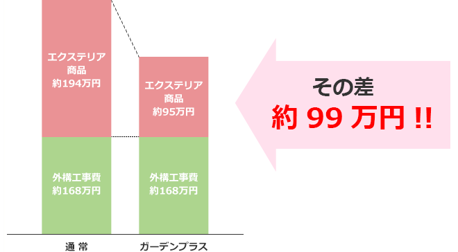 その差約99万円!!