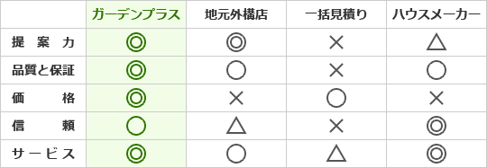 ガーデンプラスと一括お見積りサイトの比較