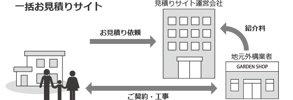 一括お見積りサイト