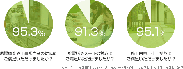 現場調査や工事担当者の対応にご満足いただけましたか？95.3％ お電話やメールの対応にご満足いただけましたか？91.3％ 施工内容、仕上がりにご満足いただけましたか？95.1％ ※アンケート集計結果 ：2023年4月～2024年3月　5段階中3段階以上の評価を集計した結果