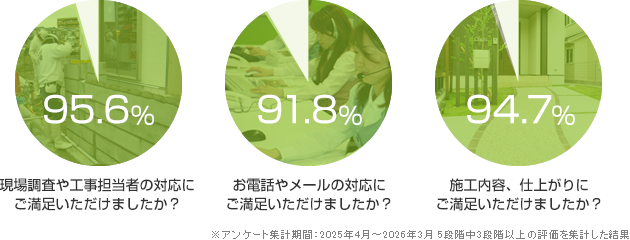 現場調査や工事担当者の対応にご満足いただけましたか？95.6% お電話やメールの対応にご満足いただけましたか？91.8% 施工内容、仕上がりにご満足いただけましたか？94.7% ※アンケート集計結果 ：2025年4月～2026年3月　5段階中3段階以上の評価を集計した結果