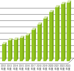 2012年度から2022年度までのDA年間税抜売上のグラフ