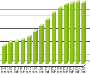 2012年度から2025年度までのDA年間税抜売上のグラフ