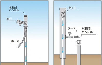立水栓の凍結防止の水抜き栓の例