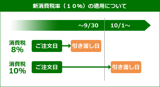 新消費税率(10%)の適用について