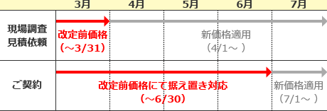 旧価格対応のスケジュールについて