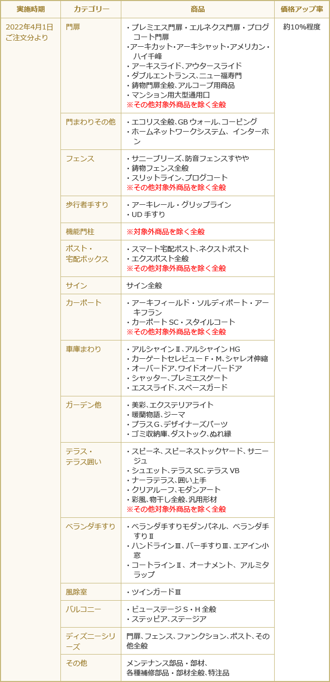 改定対象商品とメーカー希望小売価格の改定内容