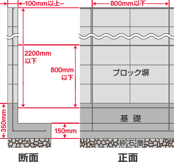 コンクリートブロックの施工構造