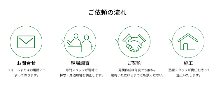 ご依頼の流れ