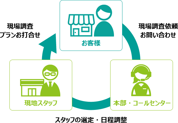 見積もり 工事のスピード対応 外構工事のガーデンプラス